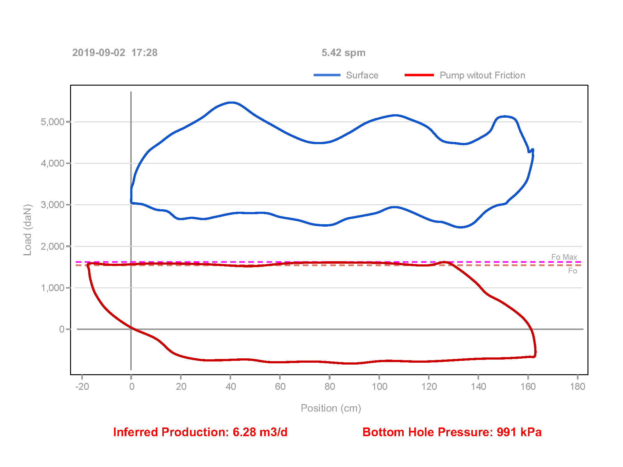 Pump Card without Detected Paraffin Friction