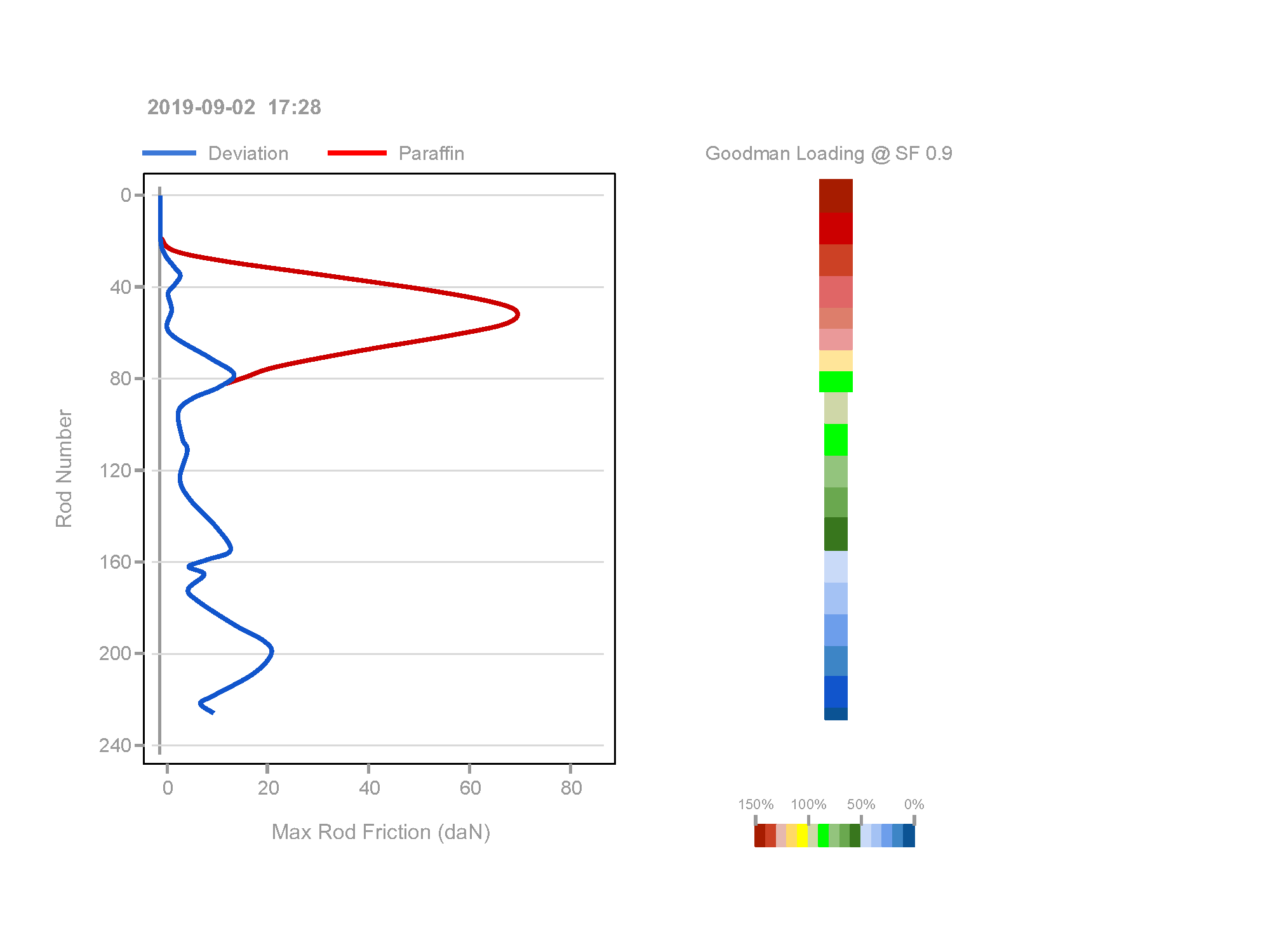Rod Loading with Detected Paraffin Friction