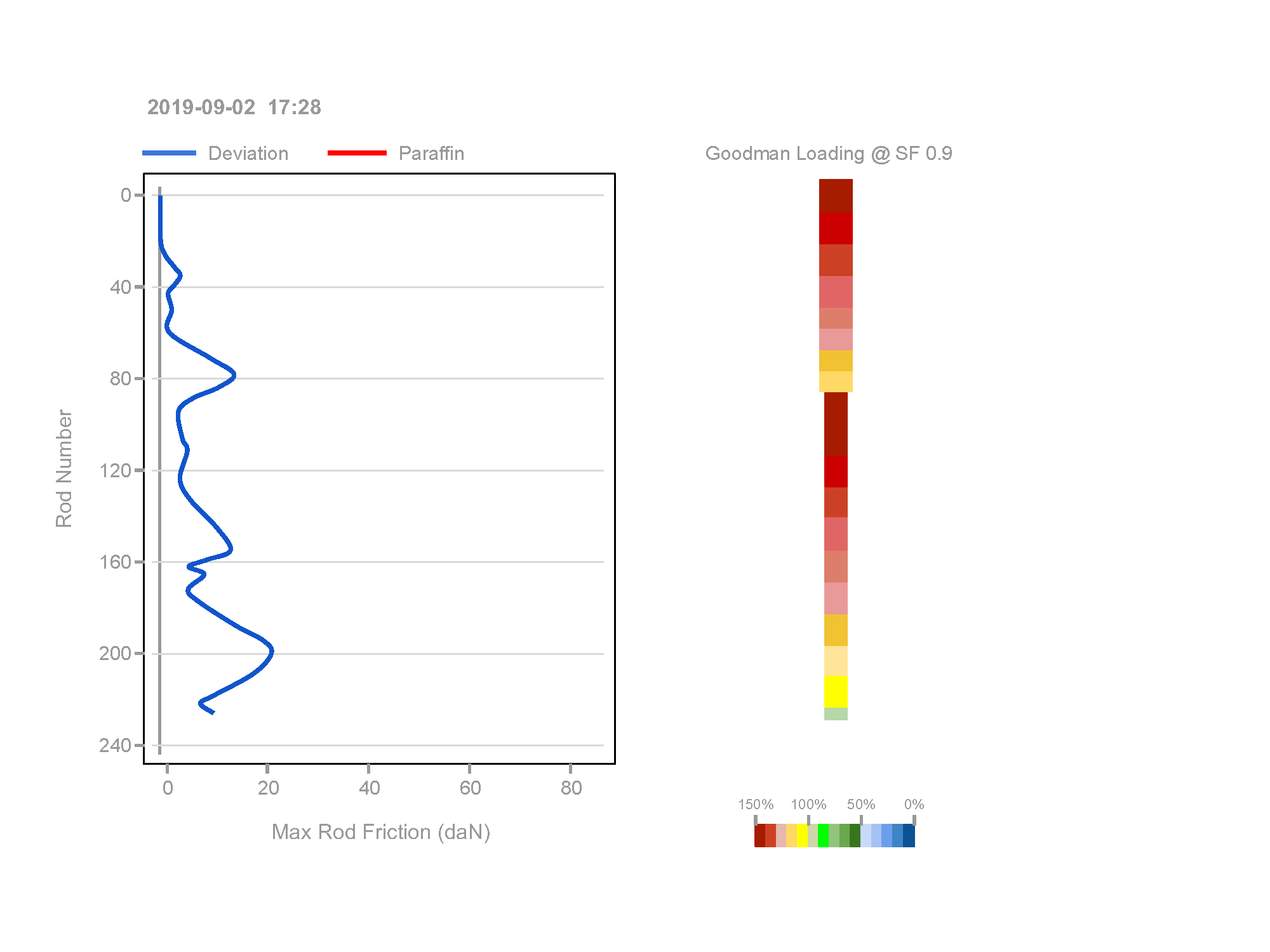 Rod Loading without Detected Paraffin Friction